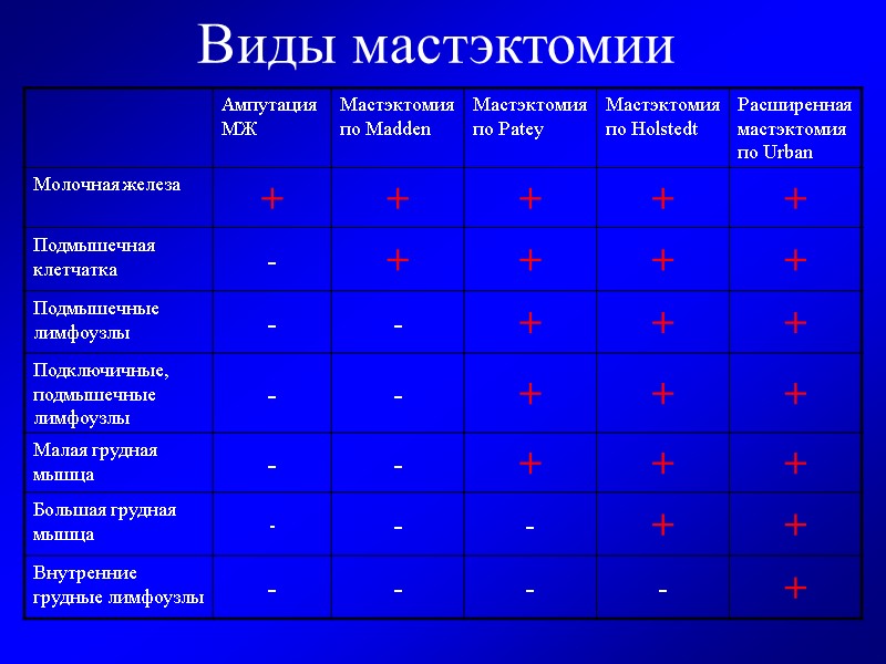 Виды мастэктомии
